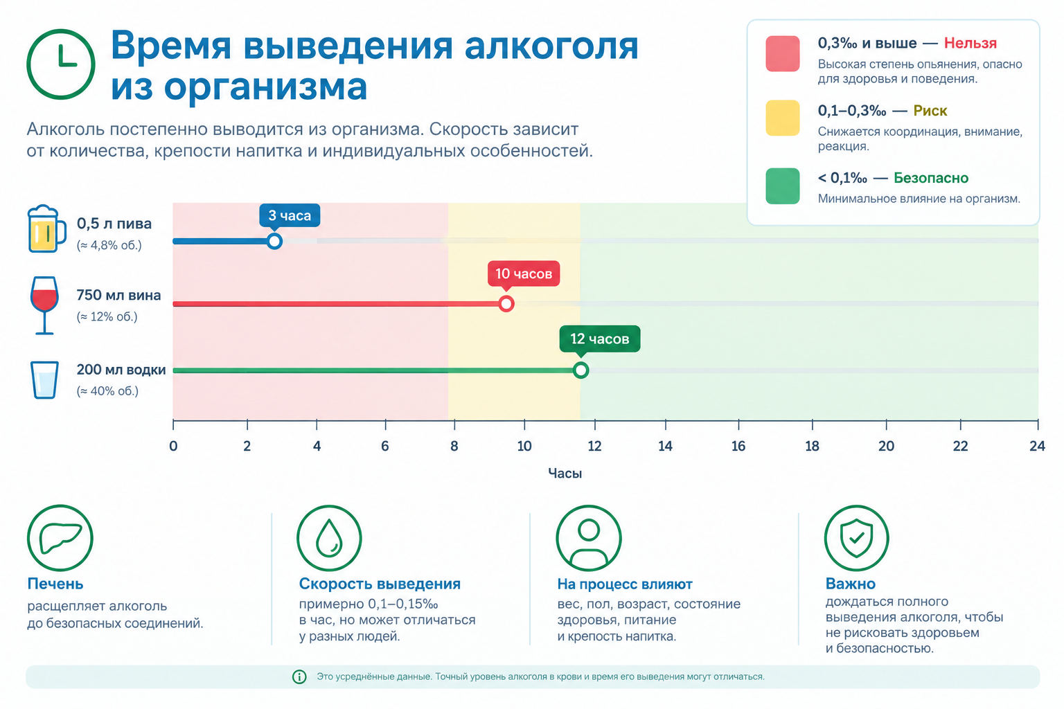 Время выведения алкоголя с тремя линиями: пиво 3 часа, вино 10 часов, водка 12 часов